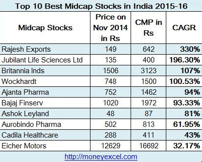 Best Midcap Information Technology Stocks For Long Term